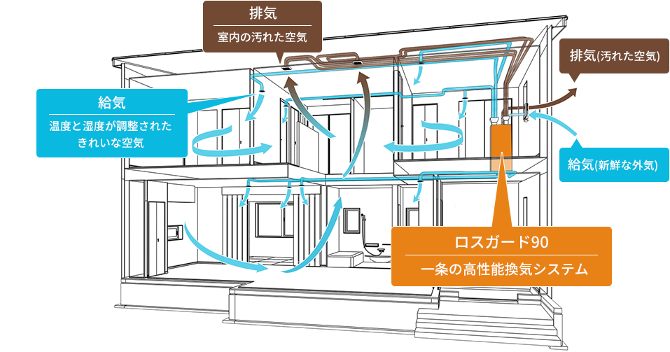 一条工務店の換気