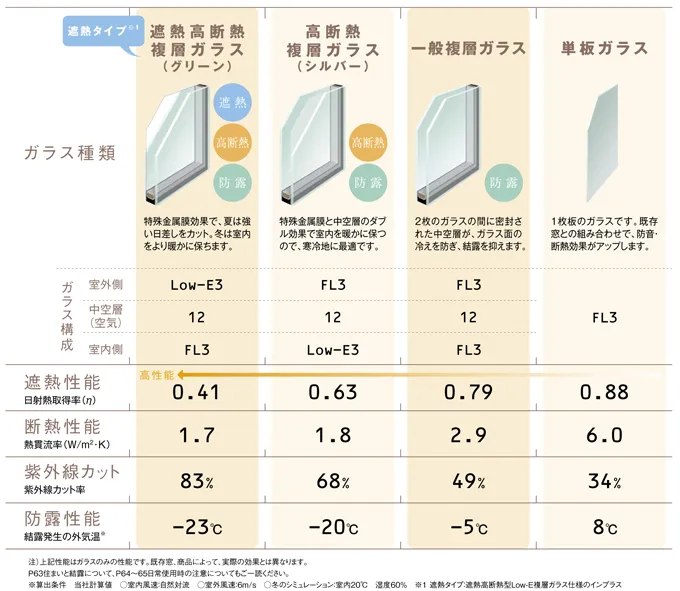 窓ガラスの種類イメージ