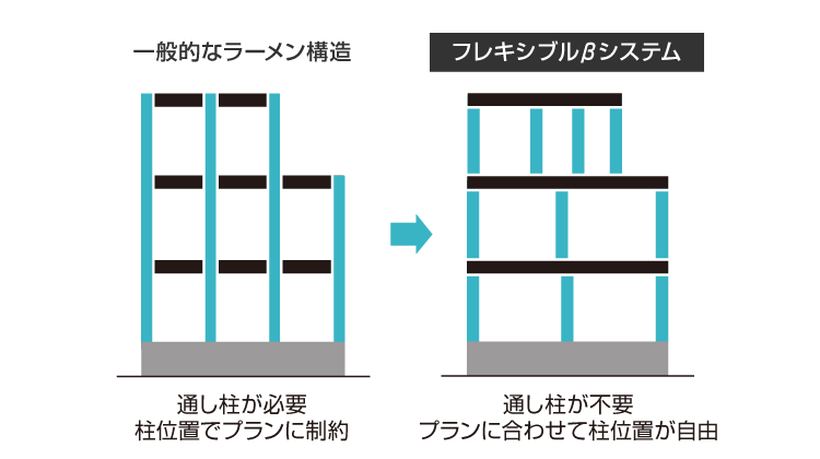 フレキシブルβシステム