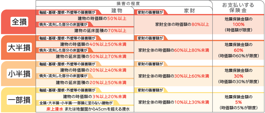 自身の損壊の基準説明